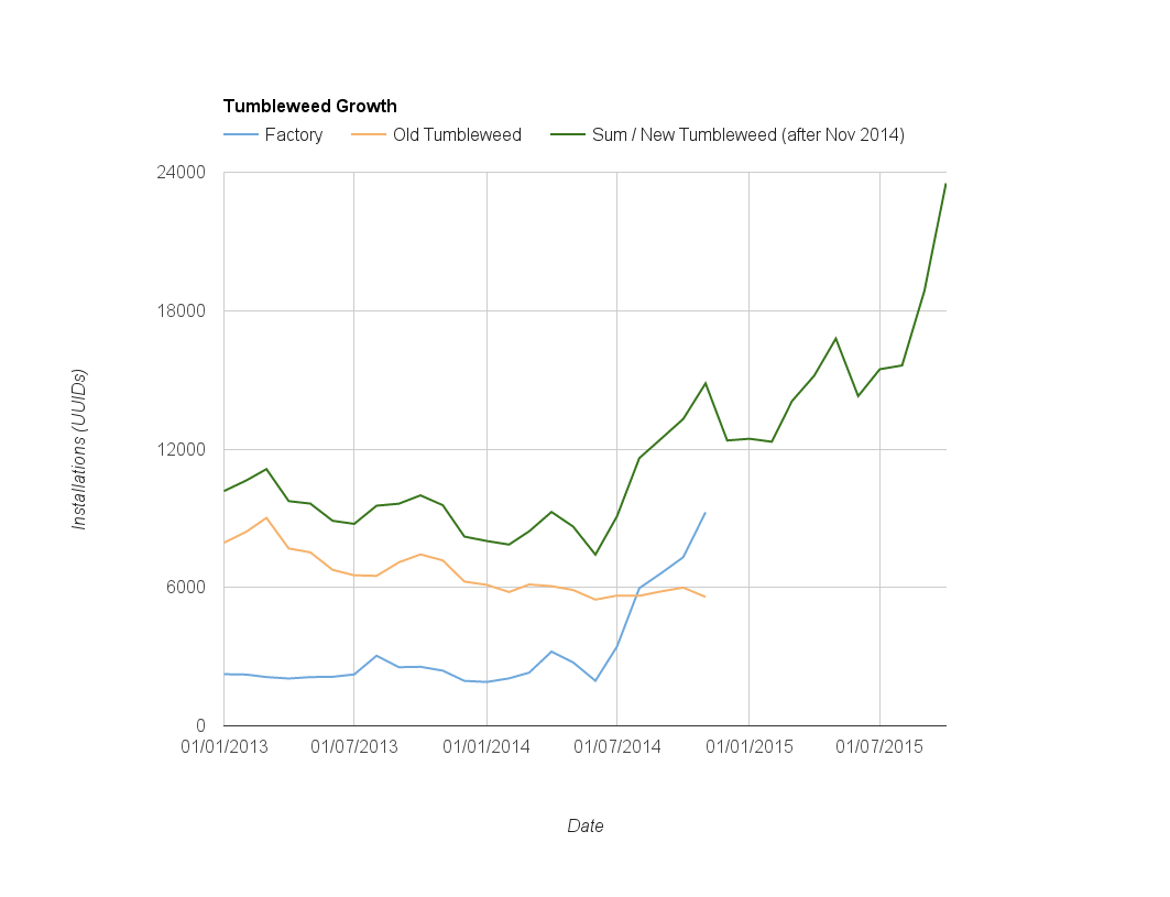 Tumbleweed users graph